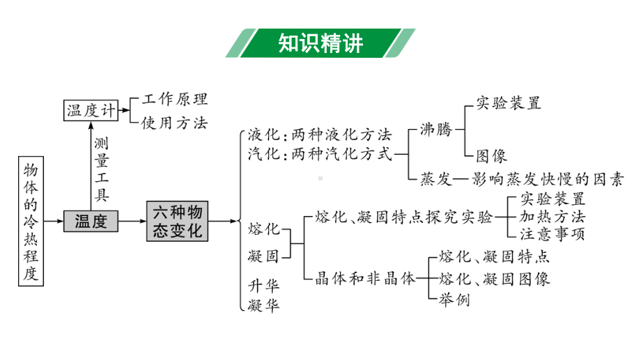 2024甘肃中考物理二轮专题复习 第一章　物态及其变化 （课件）.pptx_第3页