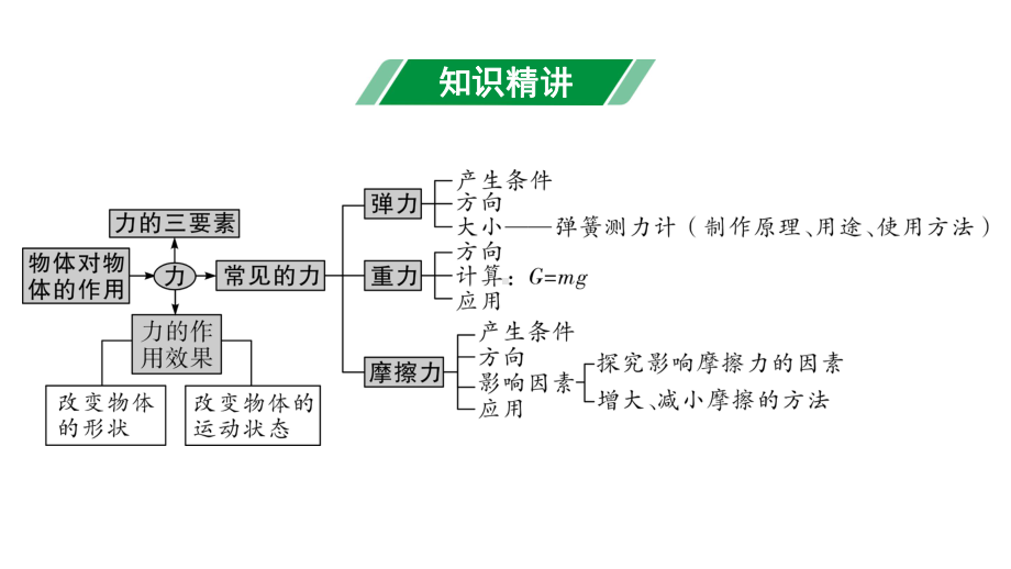 2024甘肃中考物理二轮专题复习 第七章 运动和力 第一节力弹力重力摩擦力 （课件）.pptx_第3页