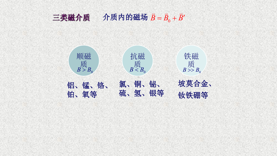 《稳恒磁场》课件0506磁性材料及其应用.pptx_第3页