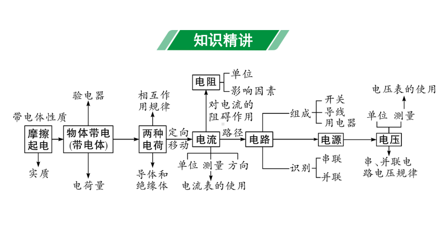 2024甘肃中考物理二轮专题复习 微专题 电流电路电压电阻 （课件）.pptx_第3页