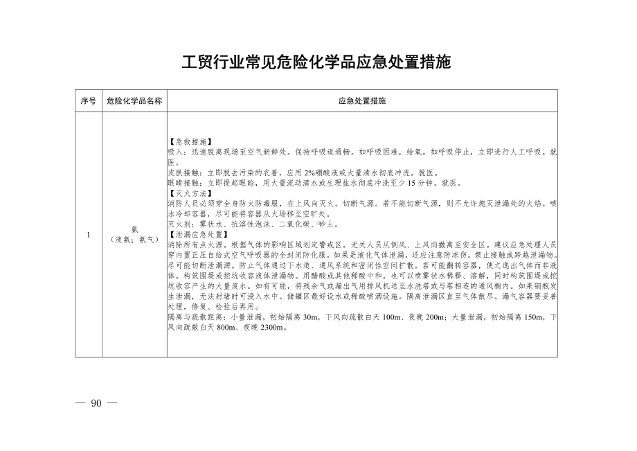 2024.11《工贸行业常见危险化学品应急处置措施》.pdf_第1页