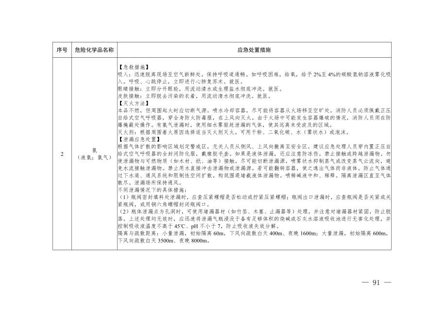 2024.11《工贸行业常见危险化学品应急处置措施》.pdf_第2页