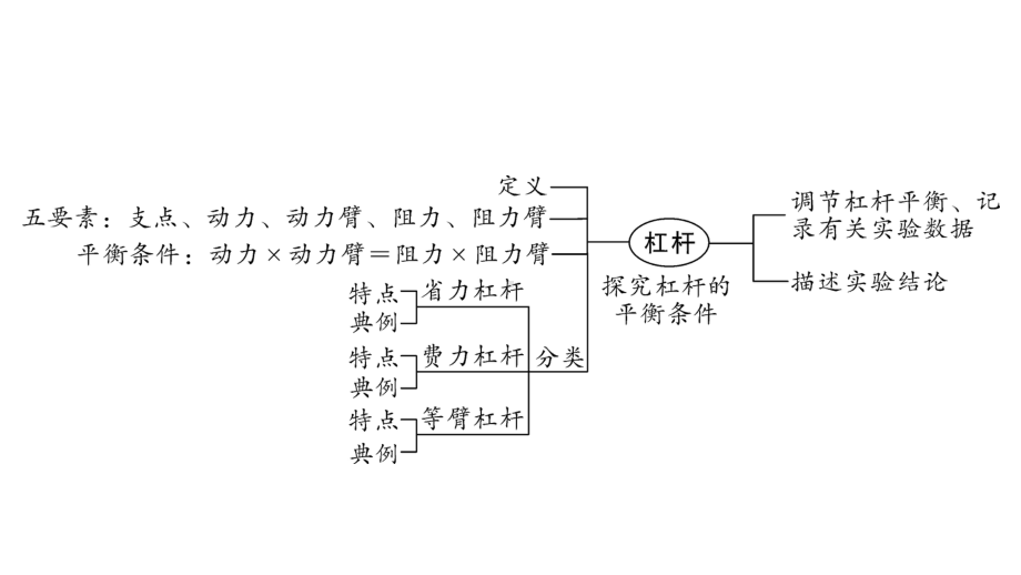 2024甘肃中考物理二轮专题复习 第九章 机械和功 第一节杠杆（课件）.pptx_第3页