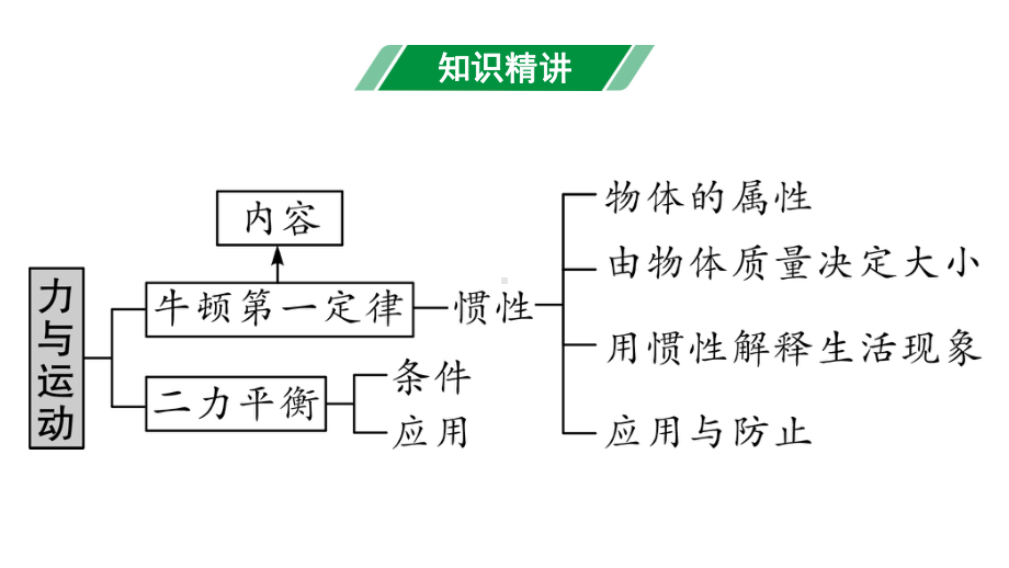 2024甘肃中考物理二轮专题复习 第七章 第二节 二力平衡牛顿第一定律 （课件）.pptx_第3页