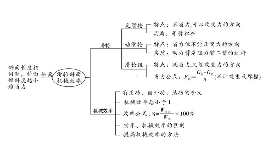 2024甘肃中考物理二轮专题复习 第九章 机械和功 第三节 滑轮斜面机械效率（课件）.pptx_第3页