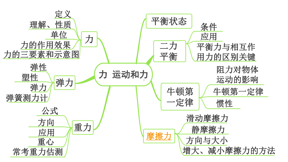 2024内蒙古中考物理二轮专题研究 第八讲 第3节 摩擦力（课件）.pptx_第3页