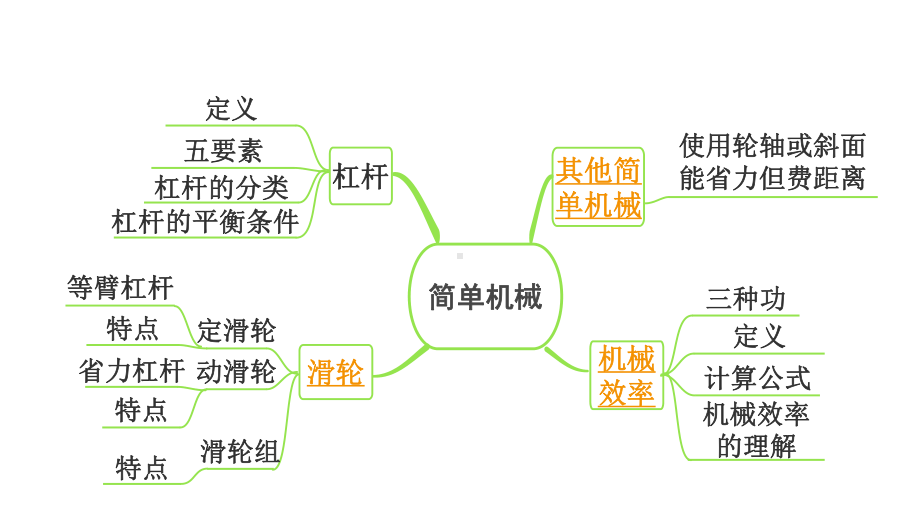 2024内蒙古中考物理二轮专题研究 第十二讲 第2节 滑轮斜面机械效率（课件）.pptx_第3页