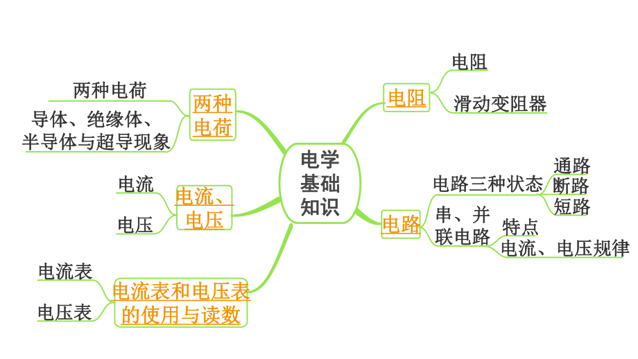 2024长沙中考物理二轮专题复习 微专题 电学基础概念 （课件）.pptx_第3页