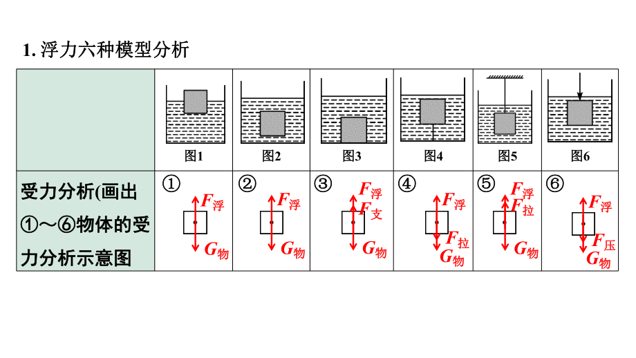 2024山东中考物理二轮重点专题研究 微专题 密度、压强、浮力综合（课件）.pptx_第2页