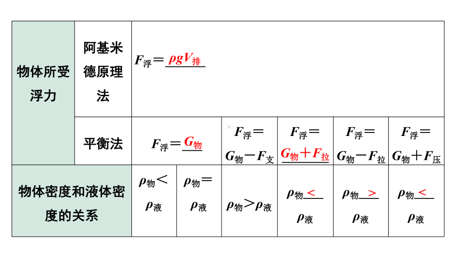 2024山东中考物理二轮重点专题研究 微专题 密度、压强、浮力综合（课件）.pptx_第3页