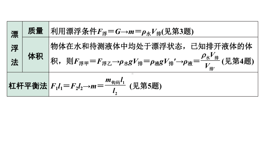 2024海南中考物理二轮重点专题研究 微专题 特殊方法测密度（课件）.pptx_第3页