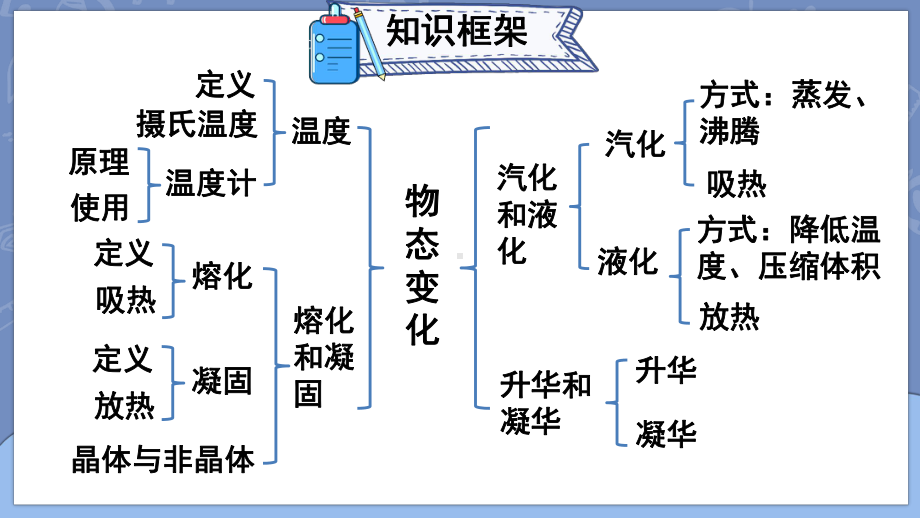 2024新人教版八年级上册《物理》第三章 物态变化复习和总结ppt课件 (共33张PPT) .pptx_第3页