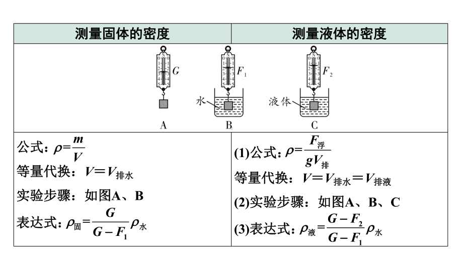 2024四川中考物理二轮重点专题研究 微专题 浮力法测量物质的密度（课件）.pptx_第3页