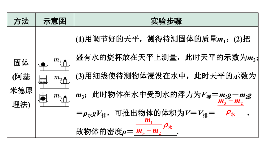 2024山东中考物理二轮重点专题研究 微专题 特殊方法测量物质的密度（课件）.pptx_第3页