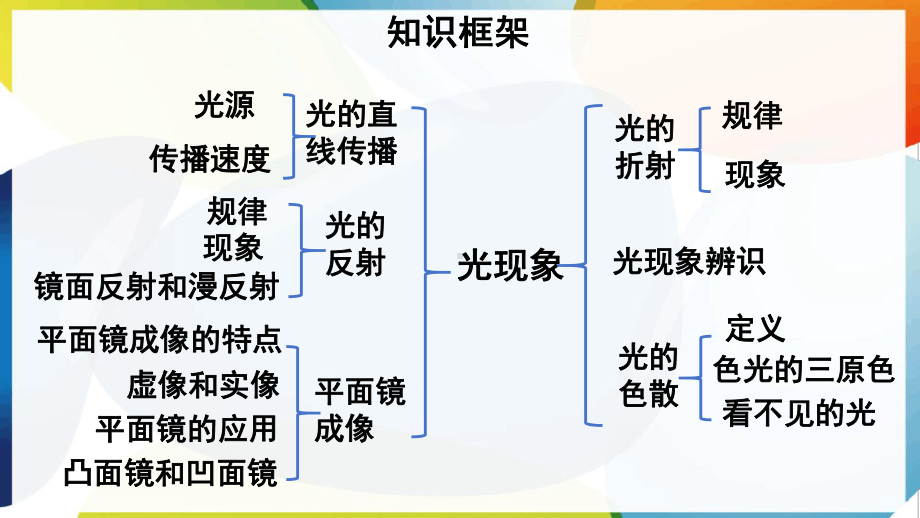 2024新人教版八年级上册《物理》第四章 光现象复习和总结ppt课件 (共39张PPT) .pptx_第2页