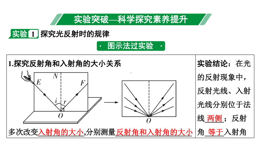 2024四川中考物理二轮重点专题研究 第二讲光现象 第2节 光现象实验（课件）.pptx_第3页