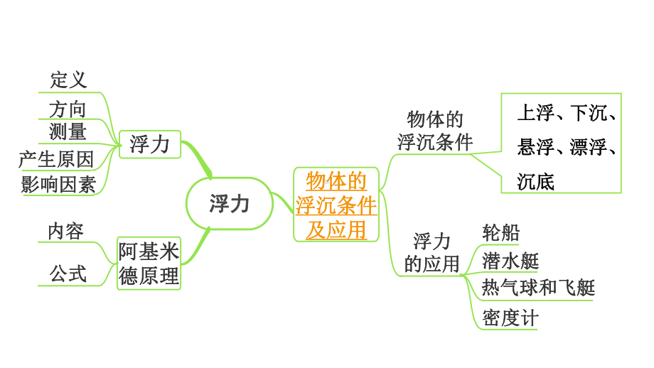 2024长沙中考物理二轮专题复习 中考命题点物体的浮沉条件及应用（课件）.pptx_第3页