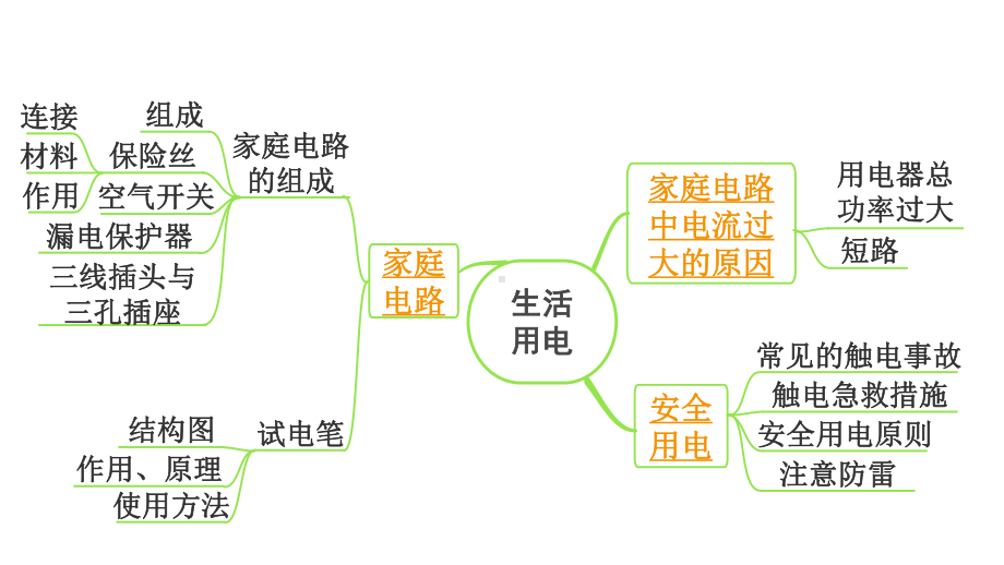 2024长沙中考物理二轮专题复习 第9讲生活用电 （课件）.pptx_第3页