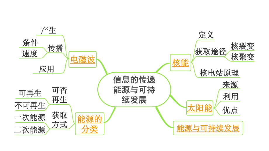 2024长沙中考物理二轮专题复习 第16讲信息的传递能源与可持续发展 （课件）.pptx_第3页