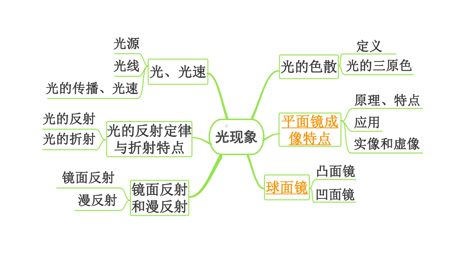 2024长沙中考物理二轮专题复习 中考命题点平面镜成像（课件）.pptx_第3页