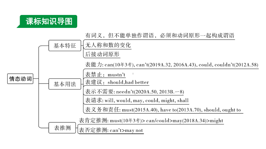 2024成都中考英语二轮复习 专题一 第4讲 情态动词（课件）.pptx_第2页