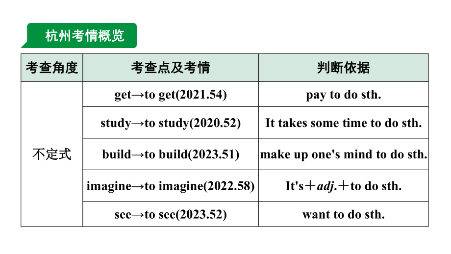 2024杭州中考英语二轮复习 微专题 用所给动词的适当形式填空（课件）.pptx_第2页