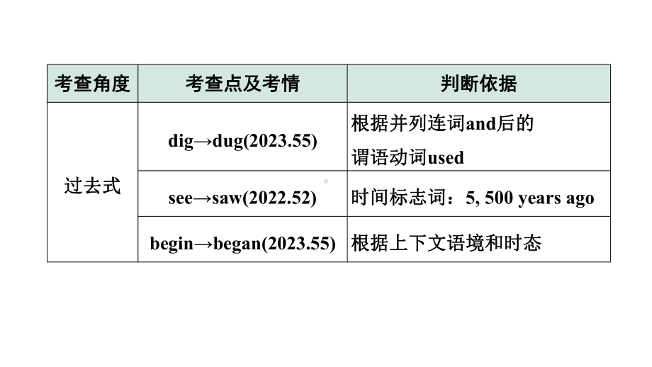 2024杭州中考英语二轮复习 微专题 用所给动词的适当形式填空（课件）.pptx_第3页