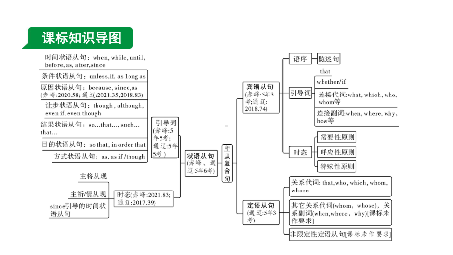 2024内蒙古中考英语二轮复习 专题四 第3讲 主从复合句（课件）.pptx_第3页