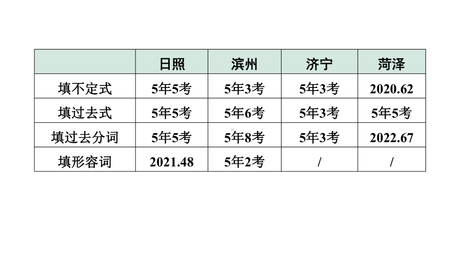 2024山东中考英语二轮复习 微专题 动词的拼写与填空（课件）.pptx_第3页