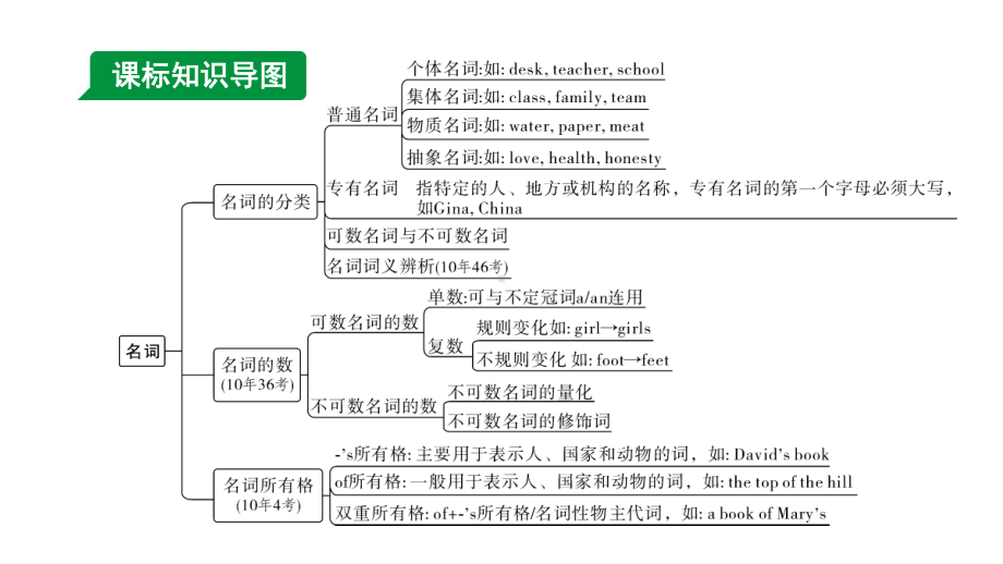 2024成都中考英语二轮复习 专题二 第1讲 名词（课件）.pptx_第3页