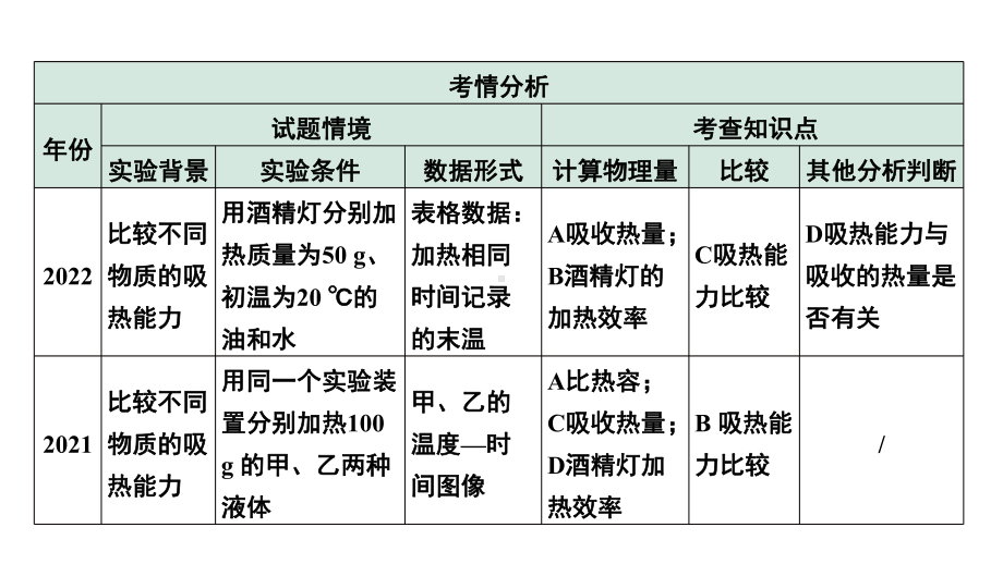 2024中考物理备考专题 第一部分 成都中考考点研究 能力提升2 B卷热学实验数据分析 (课件).pptx_第3页