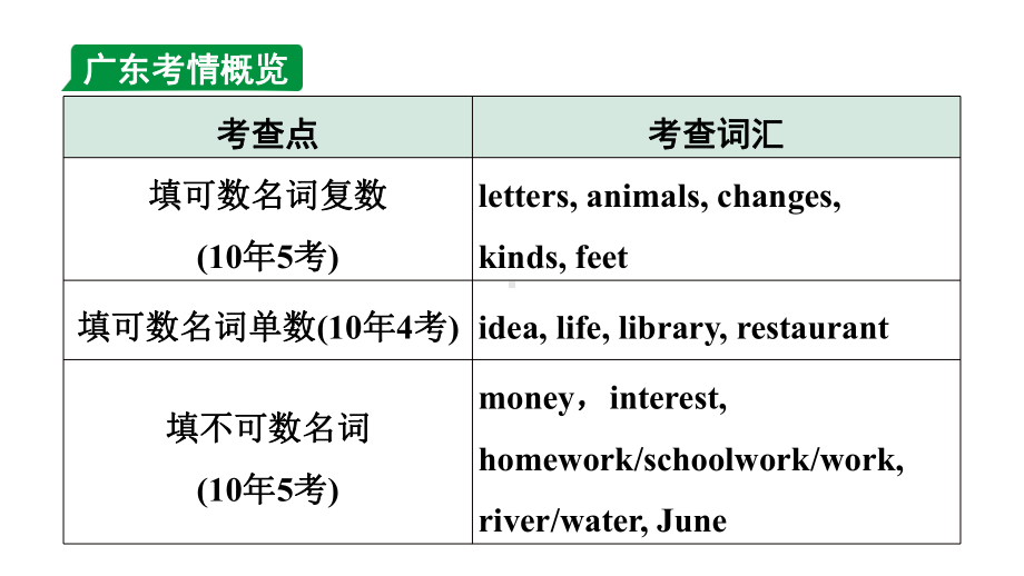 2024广东中考英语三轮冲刺 微专题 名词填空(针对短文填空)（课件）.pptx_第2页