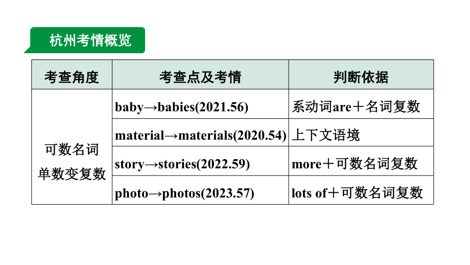 2024杭州中考英语二轮复习 微专题 用所给名词的适当形式填空（课件）.pptx_第2页