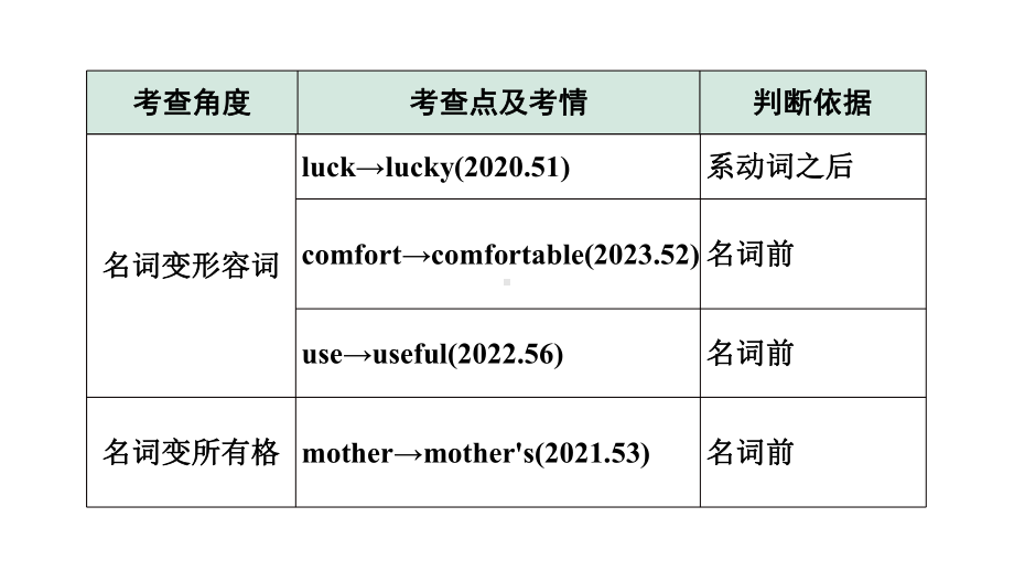 2024杭州中考英语二轮复习 微专题 用所给名词的适当形式填空（课件）.pptx_第3页