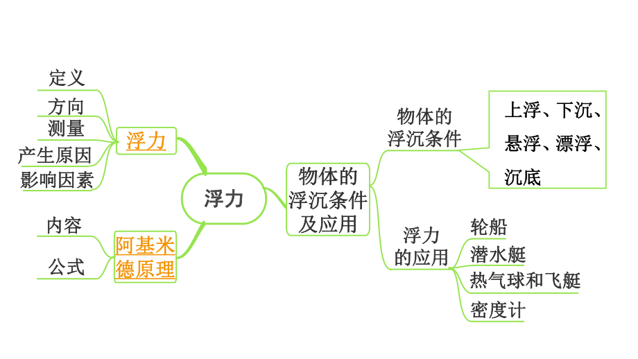 2024长沙中考物理二轮专题复习 中考命题点 浮力阿基米德原理 （课件）.pptx_第3页