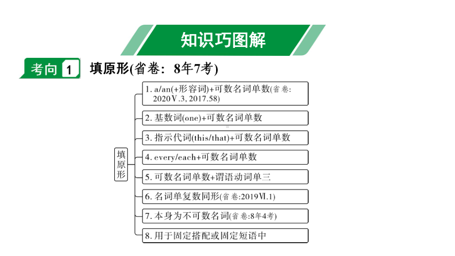 2024甘肃中考英语二轮复习 微专题 用所给名词的适当形式填空（课件）.pptx_第3页