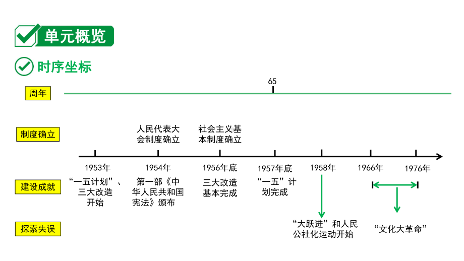 2024海南中考历史二轮中考题型研究 中国现代史 社会主义制度的建立与社会主义建设的探索（课件）.pptx_第2页