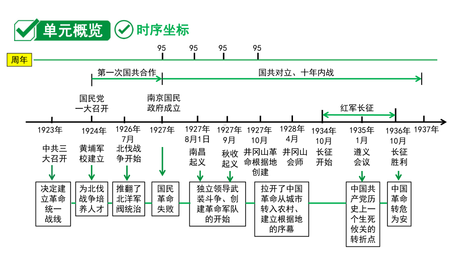 2024海南中考历史二轮中考题型研究 中国近代史 从国共合作到国共对立（课件）.pptx_第2页