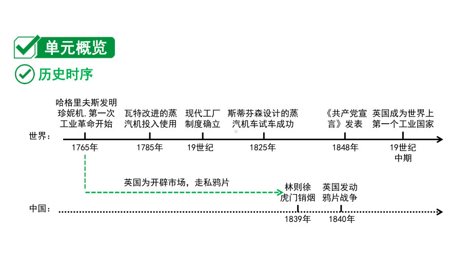 2024贵州中考历史二轮中考题型研究 世界近代史 工业革命和国际共产主义运动的兴起（课件）.pptx_第2页