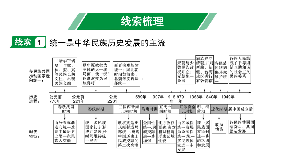 2024海南中考历史二轮中考题型研究 专题二 民族关系与国家统一（课件）.pptx_第3页