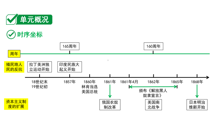 2024内蒙古中考历史二轮中考题型研究 世界近代史 殖民地人民的反抗与资本主义制度的扩展（课件）.pptx_第2页