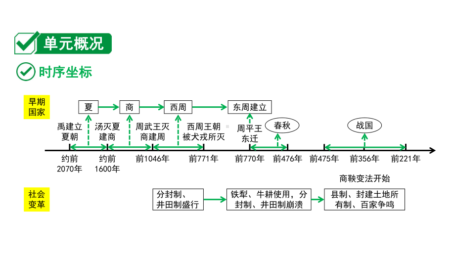 2024内蒙古中考历史二轮中考题型研究 中国古代史 夏商周时期：早期国家与社会变革（课件）.pptx_第2页