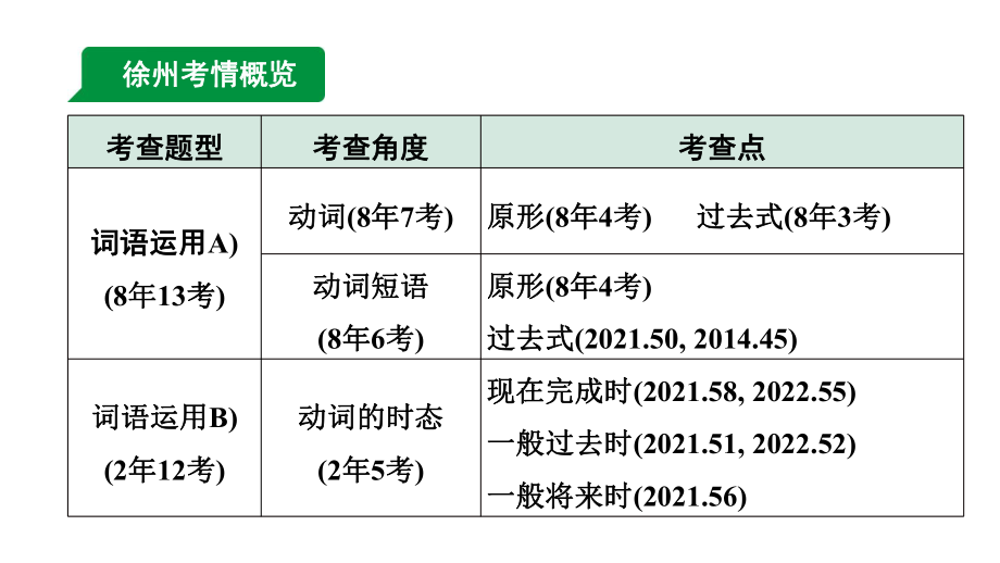 2024徐州中考英语二轮复习 微专题 动词（短语）填空（课件）.pptx_第2页