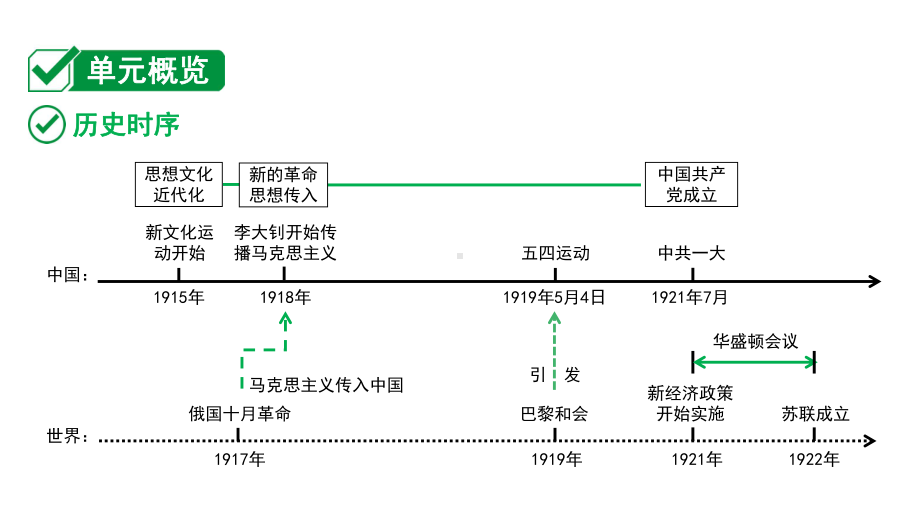 2024贵州中考历史二轮中考题型研究 中国近代史 新民主主义革命的开始（课件）.pptx_第2页