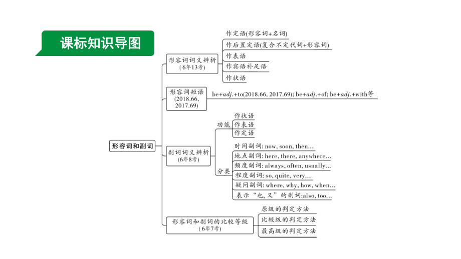 2024长沙中考英语二轮复习 专题三 能修饰的形容词和副词（课件）.pptx_第2页