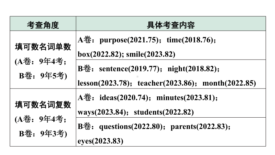 2024重庆中考英语二轮复习 微专题 名词填空——针对短文填空（课件）.pptx_第3页