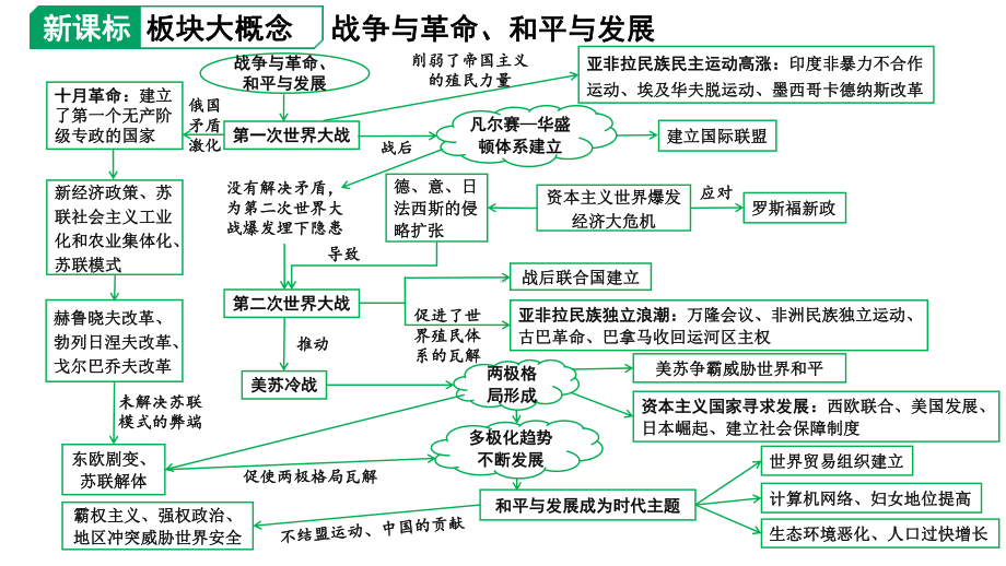 2024四川中考历史知识点研究复习专题 第一次世界大战和战后初期的世界 课件.pptx_第2页