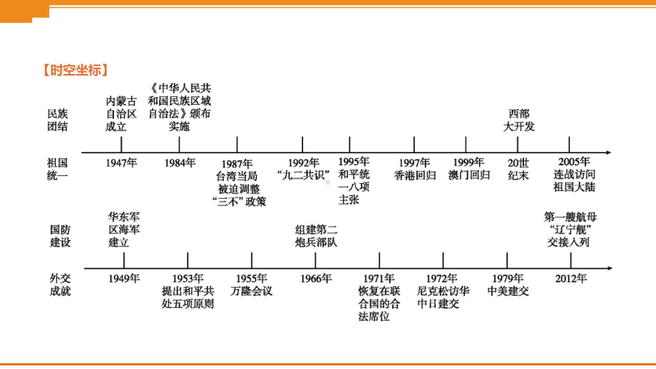 初中历史中考总复习第16课时　民族团结与祖国统一、国防建设与外交成就 （课件）.pptx_第2页