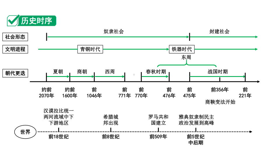 2024四川中考历史知识点研究复习专题 夏商周时期：早期国家与社会变革 课件.pptx_第3页