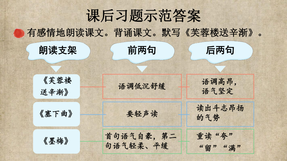 小学四年级语文下册部编版教材习题答案语文园地习作口语交际 7.第七单元22 古诗三首.pptx_第2页